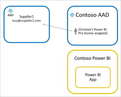 Diagramma dell'esperienza dell'utente guest con assegnazione della licenza Pro dal tenant.