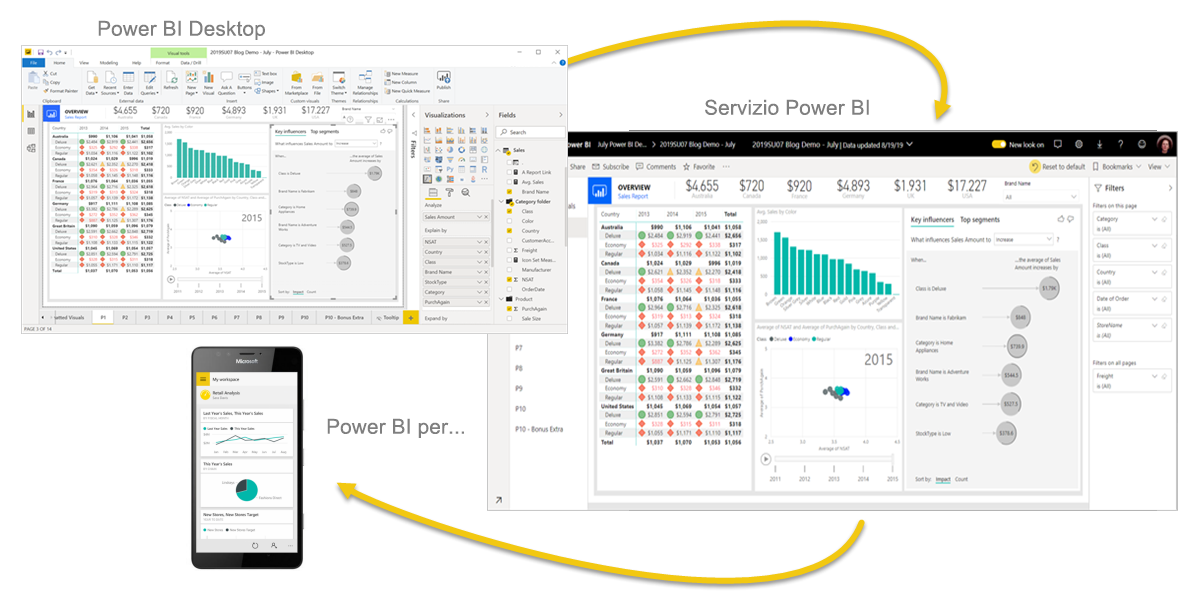 Screenshot di un diagramma che mostra l'integrazione dell'applicazione desktop, del servizio e dell'app per dispositivi mobili di Power BI.