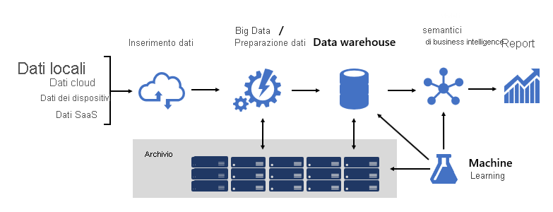 Diagramma che mostra l'architettura della piattaforma BI, dalle origini dati all'inserimento dei dati, Big Data, archiviazione, data warehouse, modellazione semantica BI, creazione di report e Machine Learning.