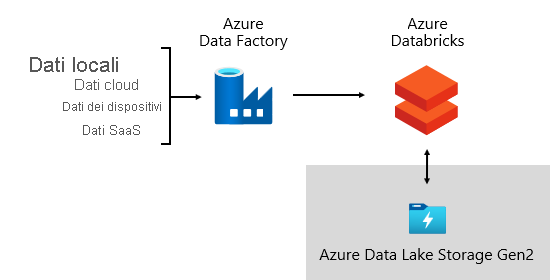 Immagine che mostra Azure Data Factory che recupera dati e dirige le pipeline di dati con Azure Databricks su Azure Data Lake Storage Gen2.