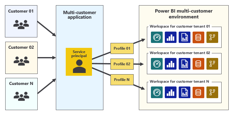 Diagramma che mostra più tenant dei clienti, ognuno con i propri profili dell'entità servizio.