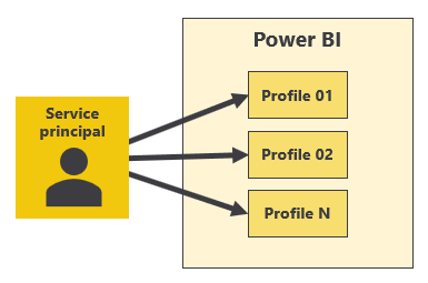 Diagramma che mostra un'entità servizio che crea tre profili dell'entità servizio in Power BI.