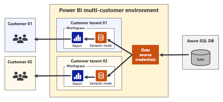 Diagramma che mostra una configurazione per due tenant. Ogni tenant condivide le stesse credenziali dell'origine dati.