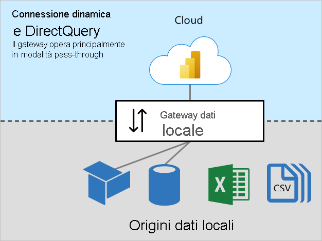 Diagramma di connessione dinamica e DirectQuery che mostra la connessione del gateway dati locale alle origini locali.