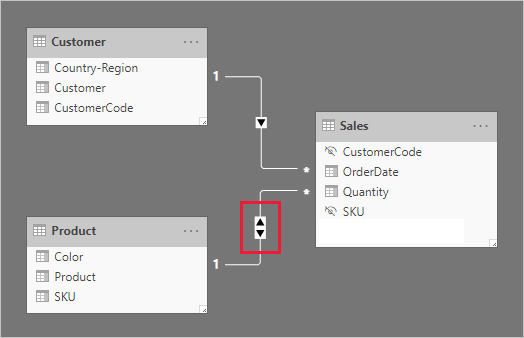 Diagramma che mostra un modello in cui la relazione tra le Product e Sales è bidirezionale.