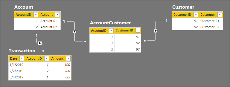 Diagramma che mostra il modello con le righe di tabella visualizzate. I dettagli delle righe per le quattro tabelle sono descritti nel paragrafo seguente.