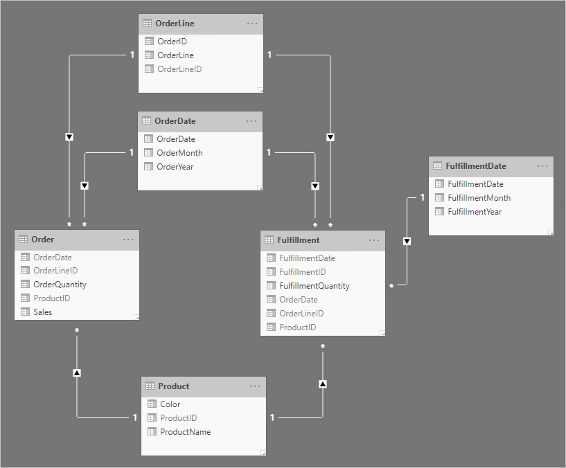 Diagramma che mostra un modello include sei tabelle: OrderLine, OrderDate, Order, Fulfillment, Product e FulfillmentDate.