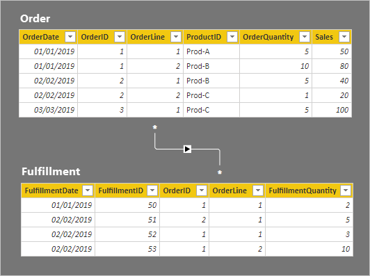 Diagramma che mostra il modello con le righe di tabella visualizzate. I dettagli delle righe per le due tabelle sono descritti nel paragrafo seguente.