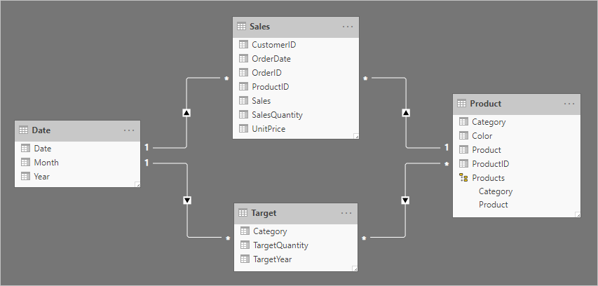 Diagramma che mostra un modello con le tabelle Date e Target correlate in base a una relazione uno-a-molti.