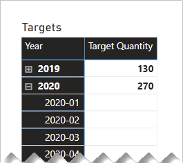 Diagramma che illustra un oggetto visivo matrice che rivela la quantità di destinazione dell'anno 2020 come 270.