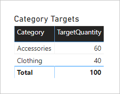 Diagramma che mostra un oggetto visivo tabella con due colonne: Category e TargetQuantity. Accessories è pari a 60, Clothing è pari a 40 e il totale è 100.