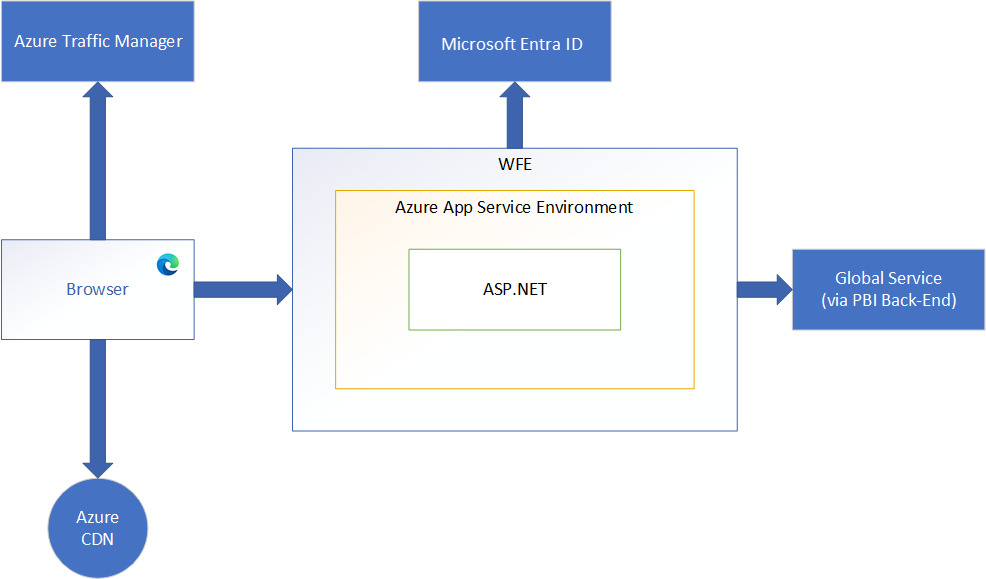 Cluster Web front-end