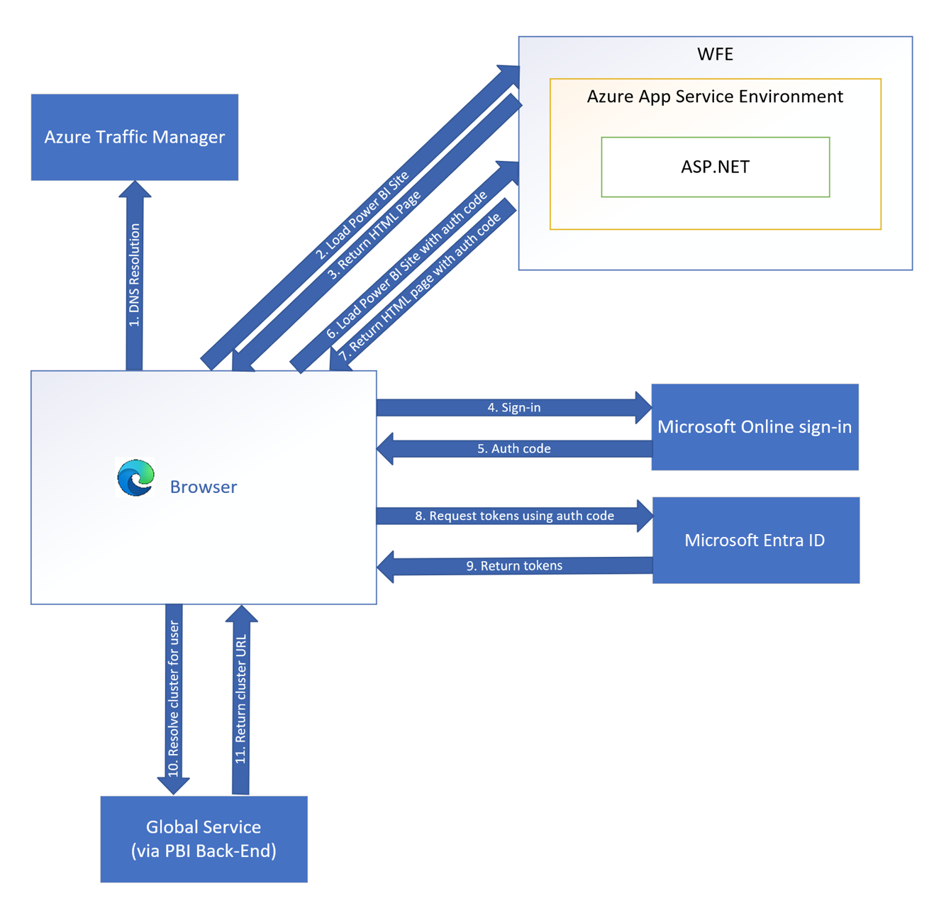 Diagramma che illustra la sequenza di autenticazione client.