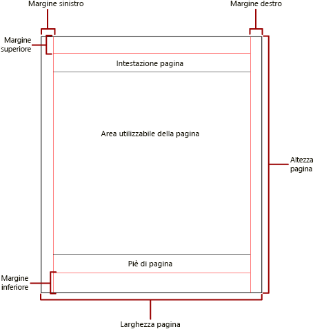 Diagramma della pagina fisica con margini e area utilizzabile.