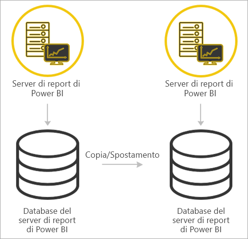 Eseguire la migrazione da un Server di report di Power BI all'altro