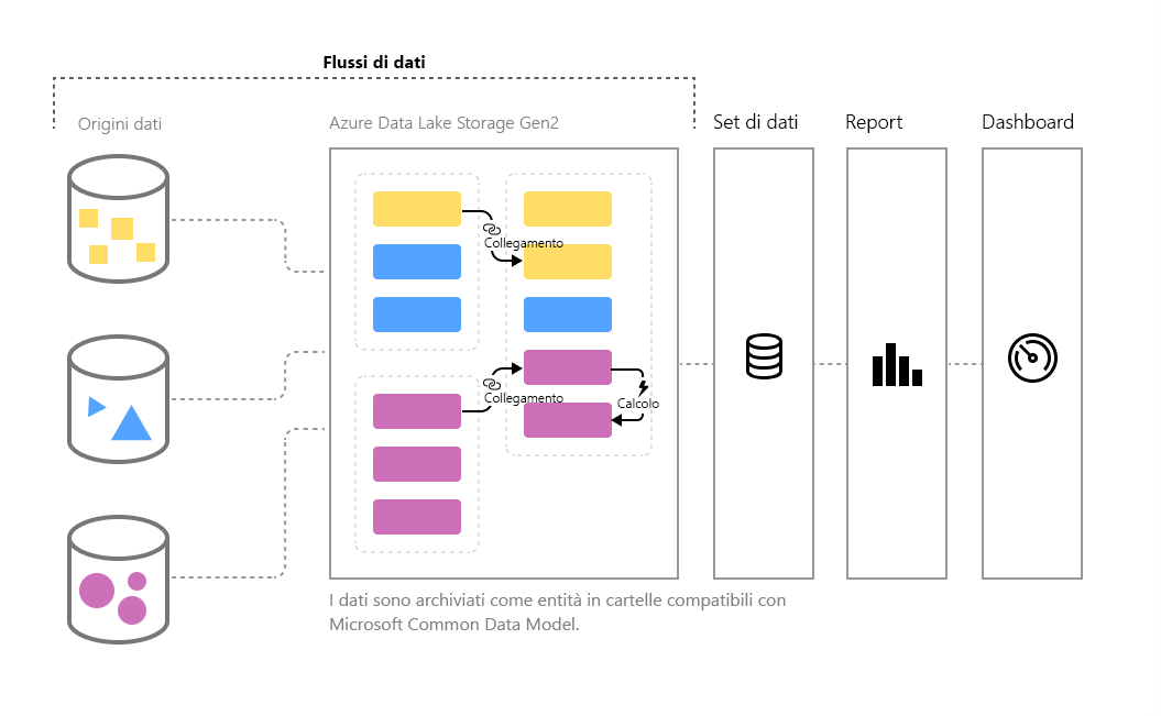 Diagramma del flusso di dati in Microsoft Common Data Model.