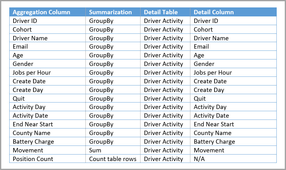 Tabella delle aggregazioni Driver Activity Agg