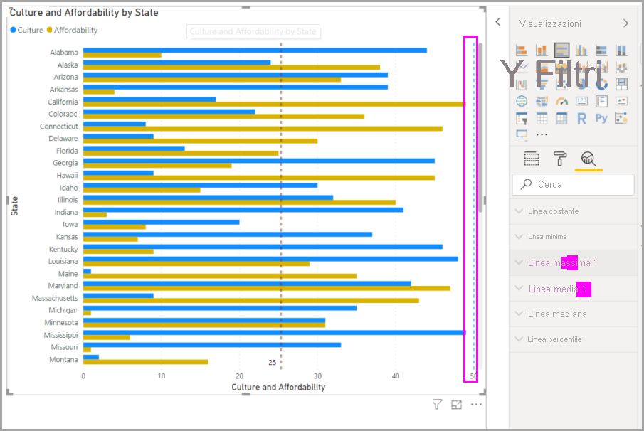 Screenshot di una riga Max in un oggetto visivo in Power BI Desktop.