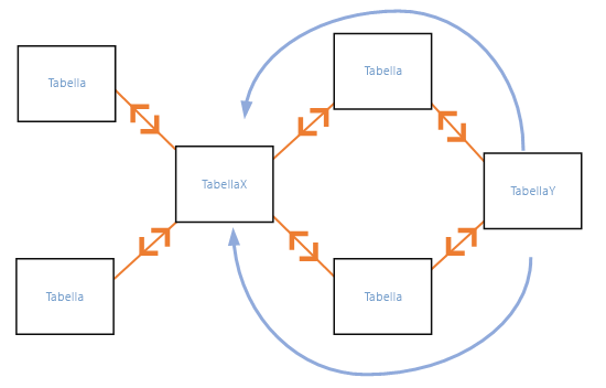 Diagramma del filtro incrociato in entrambe le direzioni in un modello di database.