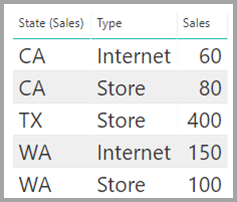 Screenshot di una tabella Sales che mostra le vendite in base allo stato.