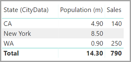 Screenshot che mostra una tabella con dati relativi a Stato, popolazione e vendite.