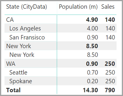 Screenshot di una tabella che mostra la popolazione e le vendite per Stato e città.