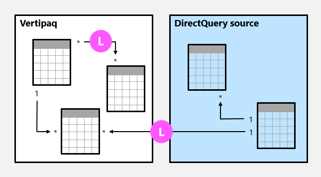 Diagramma di un modello composito costituito da due tabelle con le relazioni limitate contrassegnate.