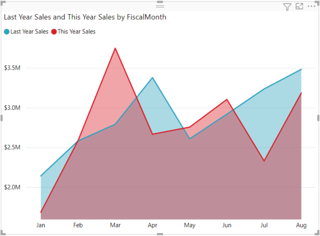 Screenshot di un grafico ad area base.