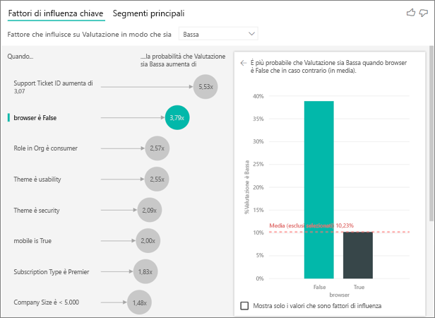 Screenshot che mostra che è più probabile che l'app per dispositivi mobili restituisca un punteggio basso.