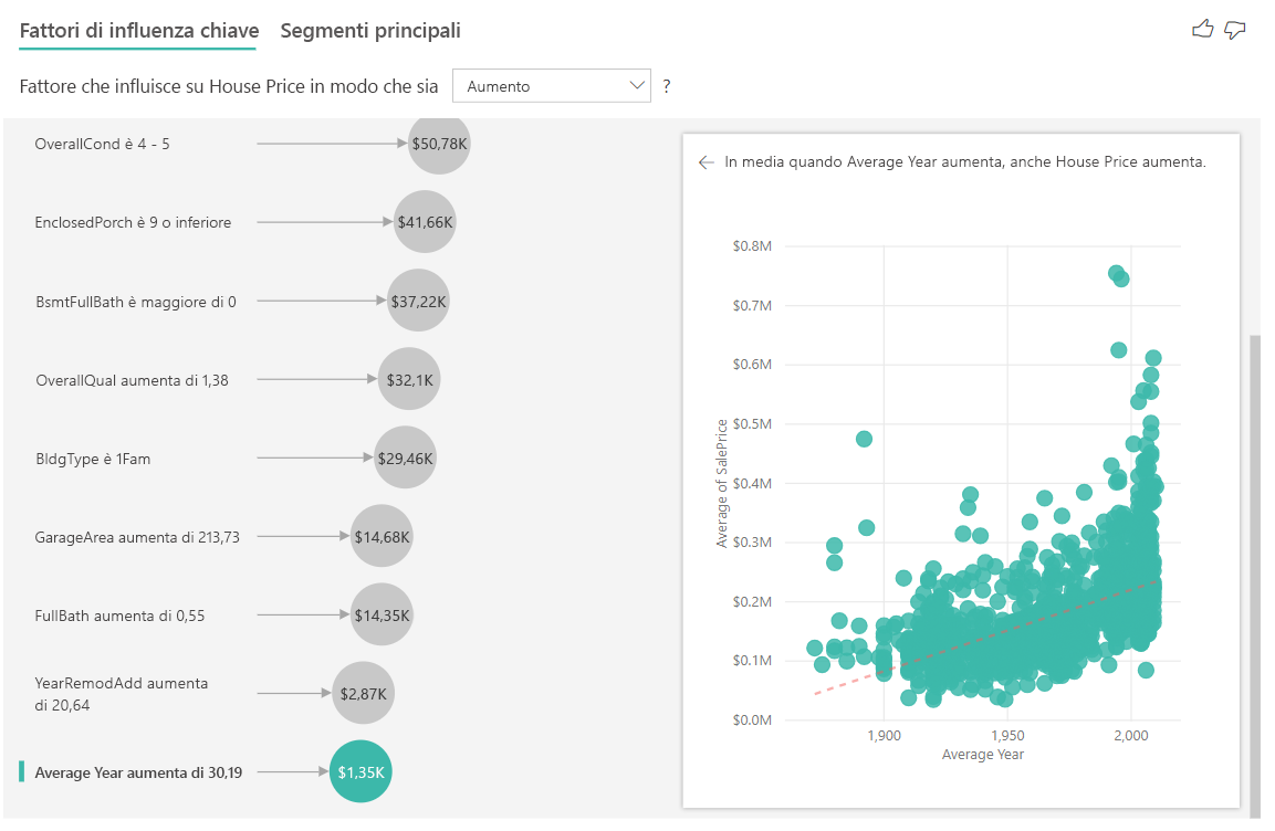 Screenshot dei fattori di influenza chiave per i prezzi delle case con fattori di influenza a sinistra e grafico a dispersione a destra.