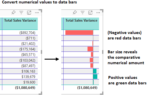 Diagramma che mostra come Power BI aggiorna la colonna della tabella per sostituire i valori numerici con le barre dei dati.