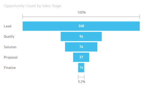 Screenshot di un grafico a imbuto.