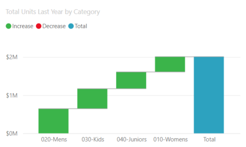 Screenshot di un grafico a cascata.