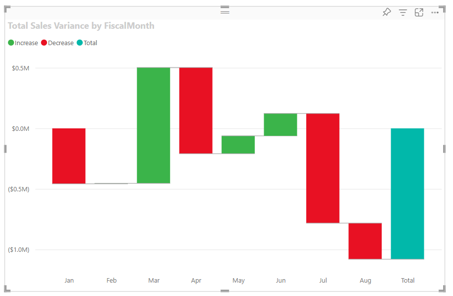 Screenshot che mostra un esempio di grafico a cascata in Power BI.