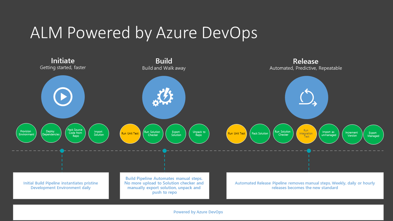 ALM con tecnologia Azure DevOps.