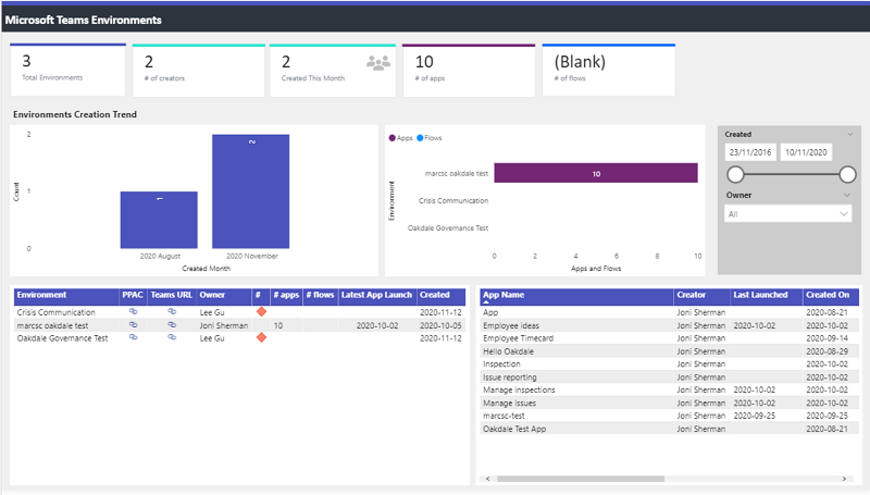 Una dashboard nello starter kit CoE identifica ulteriormente l'utilizzo degli ambienti Dataverse for Teams.