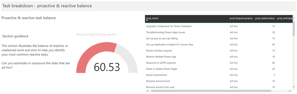 Screenshot che mostra la sezione Ripartizione attività - saldo proattivo e reattivo della dashboard.