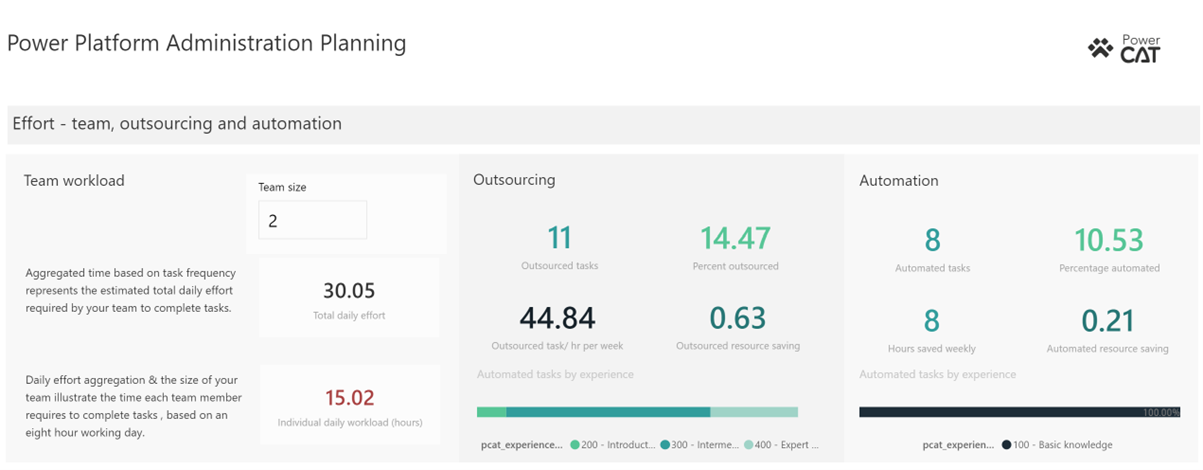 Screenshot che mostra le sezioni del carico di lavoro del team, dell'outsourcing e dell'automazione nella dashboard.