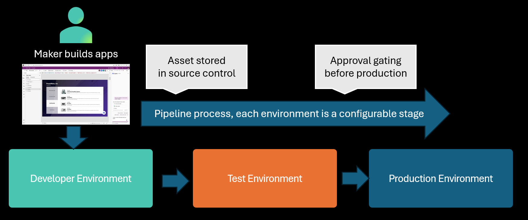 Diagramma che illustra una pipeline per automatizzare la promozione di una risorsa archiviata nel controllo del codice sorgente dallo sviluppo, passando per la fase di test, fino alla produzione