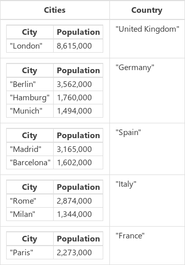 Città raggruppate.