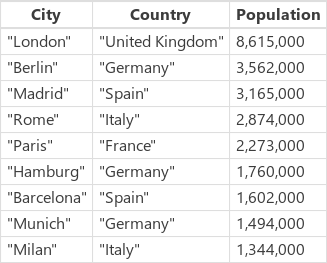 Esempio CityPopulations.