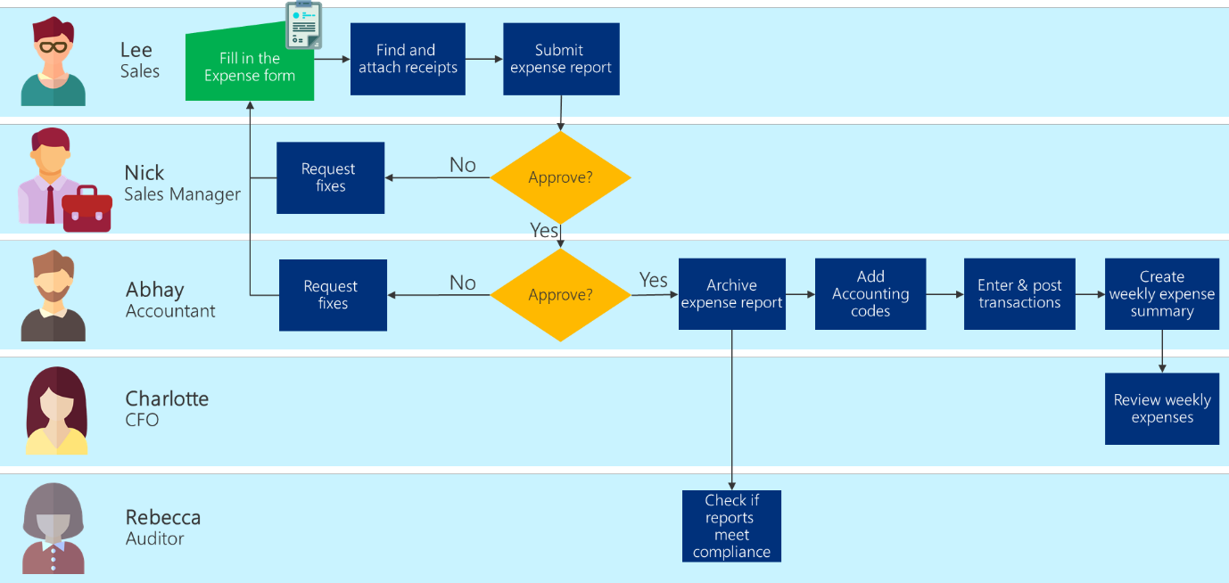 Esempio di diagramma di flusso di un processo aziendale che mostra le fasi di compilazione della nota spese, approvazione, immissione dei dati nel sistema contabile e creazione di report.