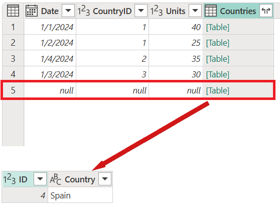 Screenshot che mostrano nessuna riga corrispondente per la Spagna nella tabella di sinistra per il full outer join, quindi i valori di Data, IDPaese e Unità per la Spagna sono impostati su null.