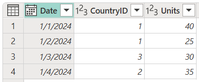 Screenshot della tabella sales contenente le colonne Date, CountryID e Units, con CountryID impostato su 1 nelle righe 1 e 2, 3 nella riga 3 e 2 nella riga 4.