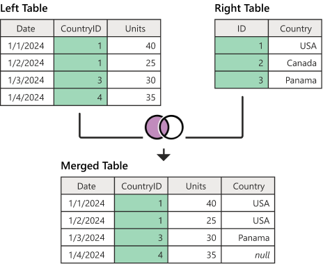 Diagramma dell'esempio di left outer join.