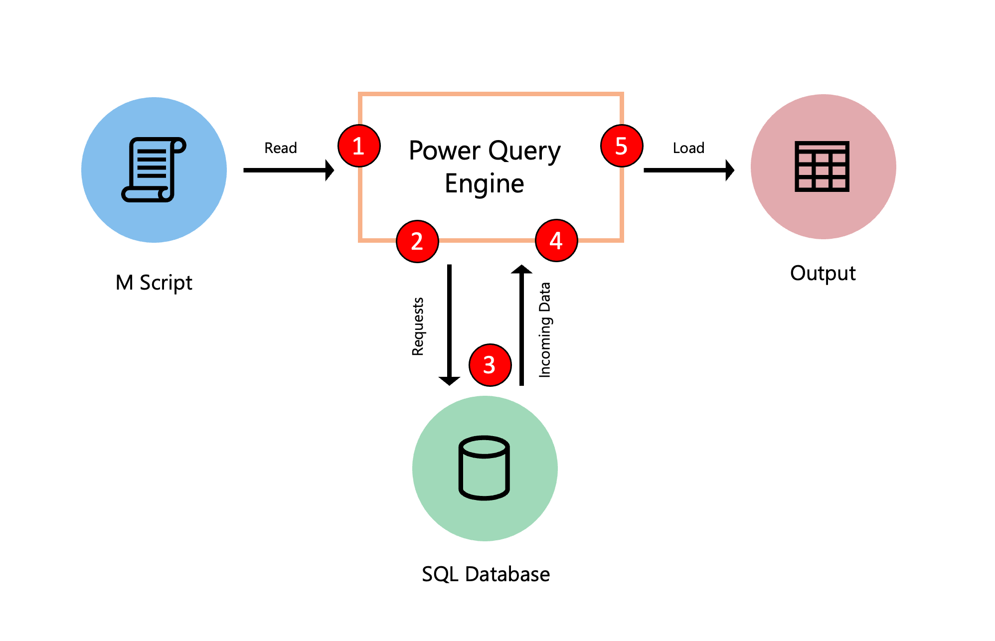 Diagramma che mostra il percorso di una valutazione della query dallo script M all'output finale.