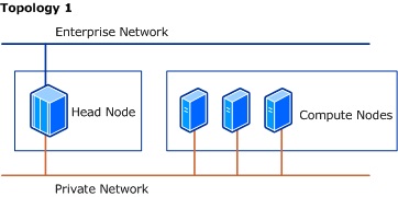 topologia del cluster CCS 1