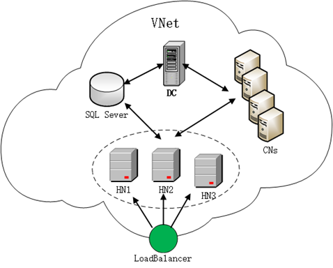 cluster a disponibilità elevata nel dominio di Active Directory