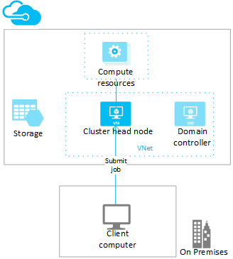 Inviare un processo a un cluster in Azure