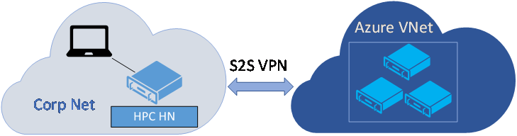 Diagramma mostra una rete aziendale con un H P C H N connesso a una rete virtuale di Azure.